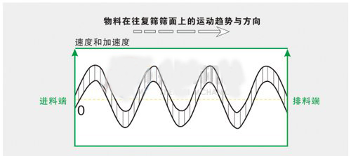 方形摇摆筛运行方式